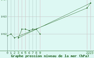 Courbe de la pression atmosphrique pour Casale Monferrato