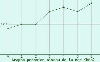 Courbe de la pression atmosphrique pour Kauhava