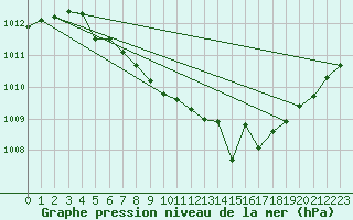 Courbe de la pression atmosphrique pour Le Luc (83)