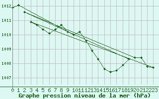Courbe de la pression atmosphrique pour Zumaya Faro