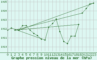 Courbe de la pression atmosphrique pour Zwiesel