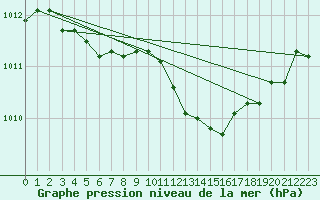 Courbe de la pression atmosphrique pour Asnelles (14)