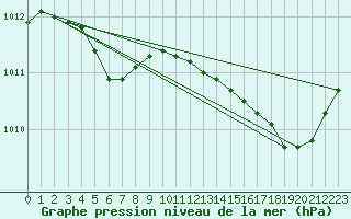 Courbe de la pression atmosphrique pour Hyres (83)