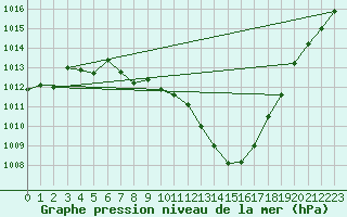 Courbe de la pression atmosphrique pour Orly (91)