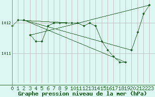 Courbe de la pression atmosphrique pour Hohrod (68)