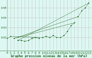 Courbe de la pression atmosphrique pour Schauenburg-Elgershausen