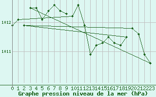 Courbe de la pression atmosphrique pour Artern