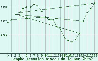 Courbe de la pression atmosphrique pour Coburg