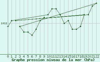 Courbe de la pression atmosphrique pour Bremerhaven