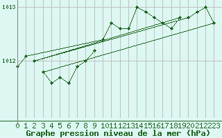 Courbe de la pression atmosphrique pour Lannion (22)