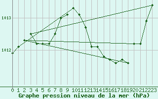 Courbe de la pression atmosphrique pour Saint-Jean-de-Liversay (17)