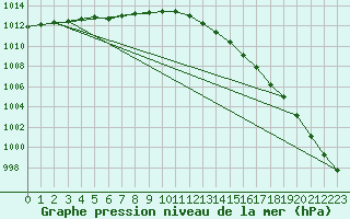 Courbe de la pression atmosphrique pour Lannion (22)