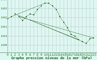 Courbe de la pression atmosphrique pour Dax (40)