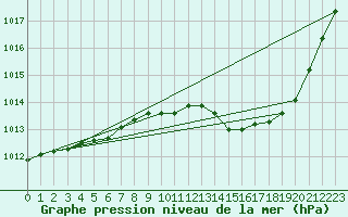 Courbe de la pression atmosphrique pour Muret (31)