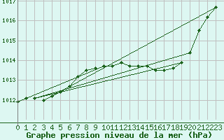 Courbe de la pression atmosphrique pour Chteaudun (28)