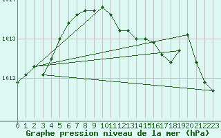 Courbe de la pression atmosphrique pour Schauenburg-Elgershausen