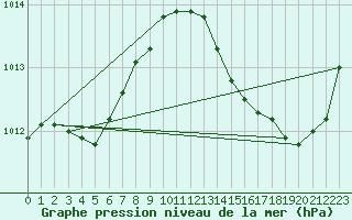 Courbe de la pression atmosphrique pour La Poblachuela (Esp)