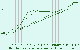 Courbe de la pression atmosphrique pour Vaderoarna