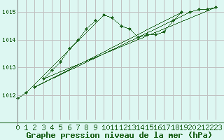 Courbe de la pression atmosphrique pour Turi