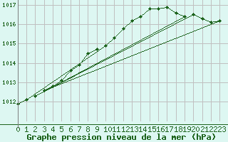 Courbe de la pression atmosphrique pour Kallbadagrund