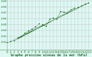 Courbe de la pression atmosphrique pour Kvamskogen-Jonshogdi 