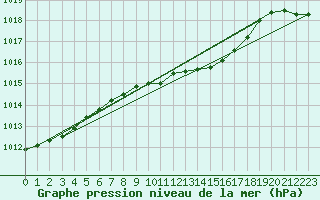 Courbe de la pression atmosphrique pour Caransebes