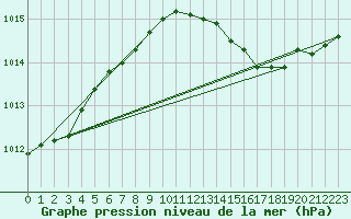 Courbe de la pression atmosphrique pour Neuruppin