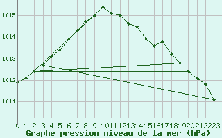 Courbe de la pression atmosphrique pour Nottingham Weather Centre