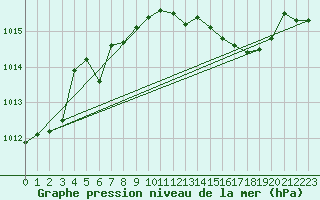Courbe de la pression atmosphrique pour Cottbus