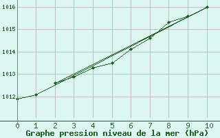 Courbe de la pression atmosphrique pour Loftus Samos