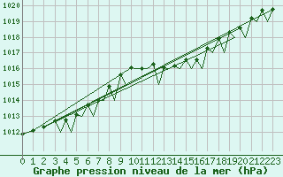 Courbe de la pression atmosphrique pour Platform K14-fa-1c Sea