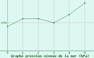 Courbe de la pression atmosphrique pour Horsens/Bygholm