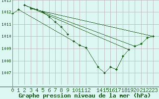 Courbe de la pression atmosphrique pour Dagali