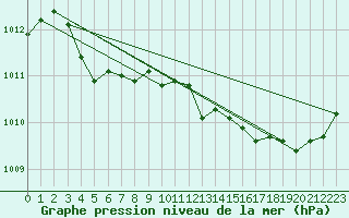 Courbe de la pression atmosphrique pour Xonrupt-Longemer (88)