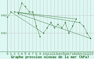 Courbe de la pression atmosphrique pour Nuerburg-Barweiler