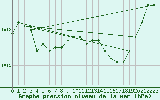 Courbe de la pression atmosphrique pour Renwez (08)