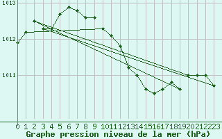 Courbe de la pression atmosphrique pour Jokioinen