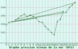 Courbe de la pression atmosphrique pour Frankfort (All)