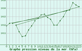 Courbe de la pression atmosphrique pour Jan (Esp)