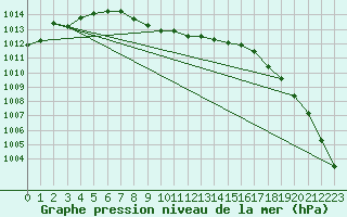 Courbe de la pression atmosphrique pour Muehlacker