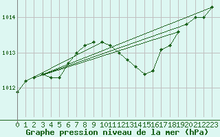 Courbe de la pression atmosphrique pour Torungen Fyr