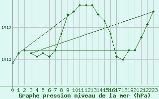 Courbe de la pression atmosphrique pour La Poblachuela (Esp)