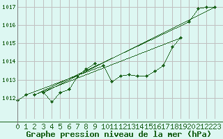 Courbe de la pression atmosphrique pour Viseu