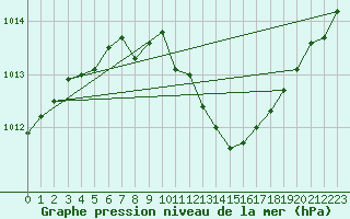 Courbe de la pression atmosphrique pour Giessen