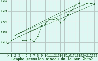 Courbe de la pression atmosphrique pour Figari (2A)