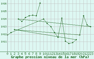 Courbe de la pression atmosphrique pour San Pablo de los Montes