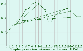 Courbe de la pression atmosphrique pour Hallau