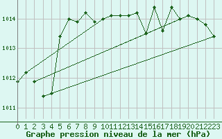 Courbe de la pression atmosphrique pour Luedenscheid