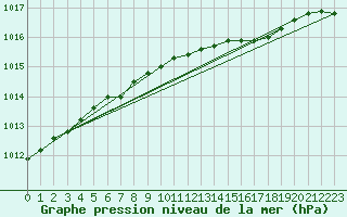 Courbe de la pression atmosphrique pour Tromso