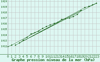 Courbe de la pression atmosphrique pour Westdorpe Aws